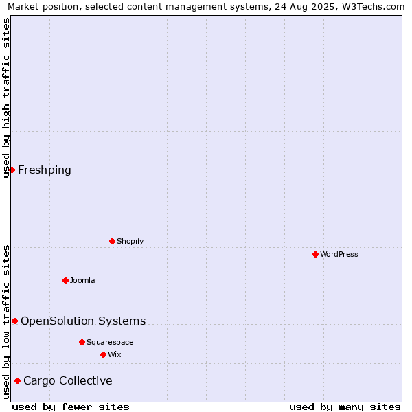 Market position of Cargo Collective vs. OpenSolution Systems vs. Freshping