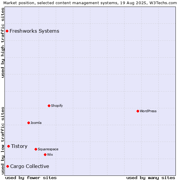 Market position of Tistory vs. Cargo Collective vs. Freshworks Systems