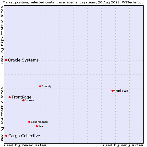 Market position of FrontPage vs. Cargo Collective vs. Oracle Systems