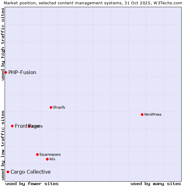 Market position of FrontPage vs. Cargo Collective vs. PHP-Fusion
