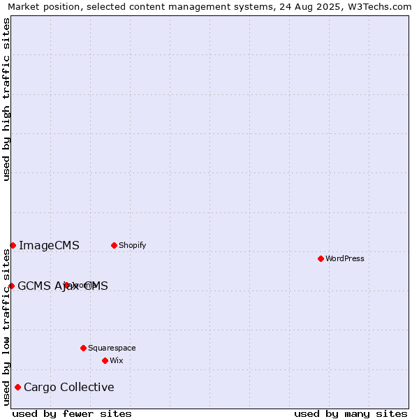 Market position of Cargo Collective vs. ImageCMS vs. GCMS Ajax CMS