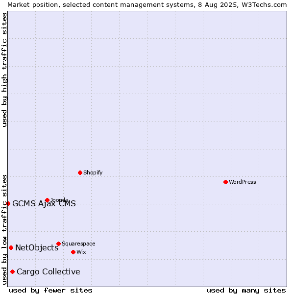 Market position of Cargo Collective vs. NetObjects vs. GCMS Ajax CMS
