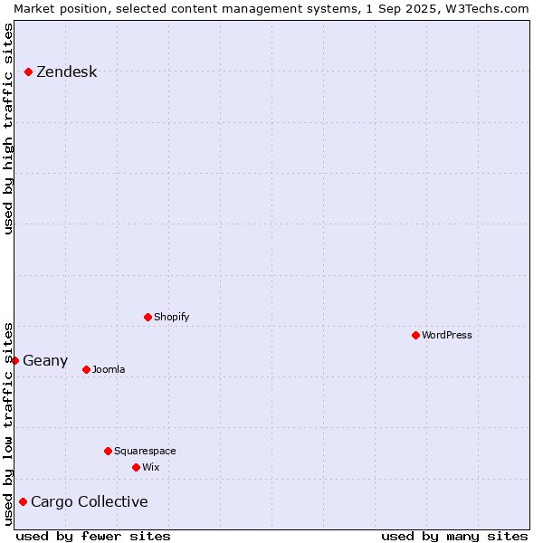 Market position of Zendesk vs. Cargo Collective vs. Geany