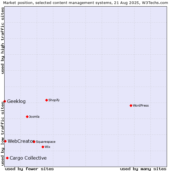 Market position of Cargo Collective vs. WebCreator vs. Geeklog