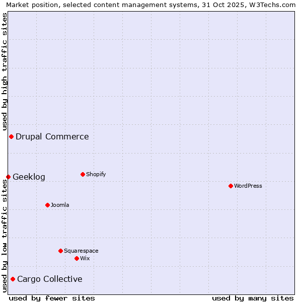 Market position of Cargo Collective vs. Drupal Commerce vs. Geeklog
