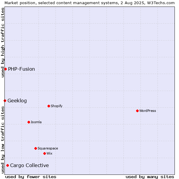 Market position of Cargo Collective vs. PHP-Fusion vs. Geeklog