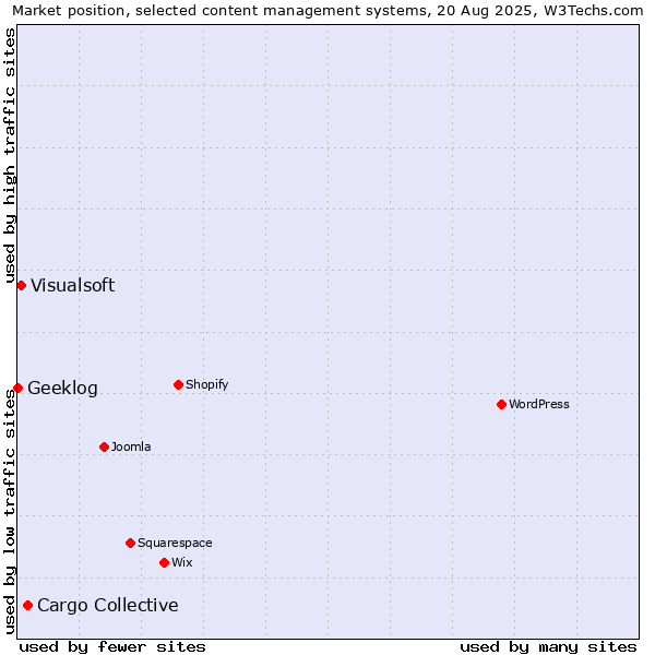 Market position of Cargo Collective vs. Visualsoft vs. Geeklog