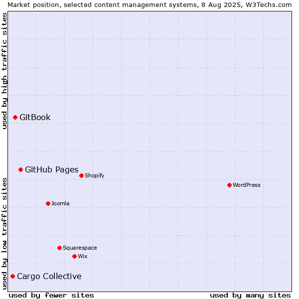 Market position of GitHub Pages vs. GitBook vs. Cargo Collective
