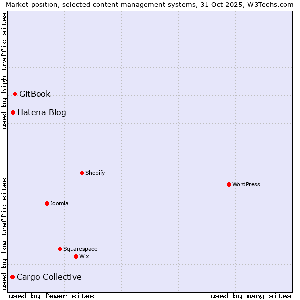 Market position of GitBook vs. Hatena Blog vs. Cargo Collective