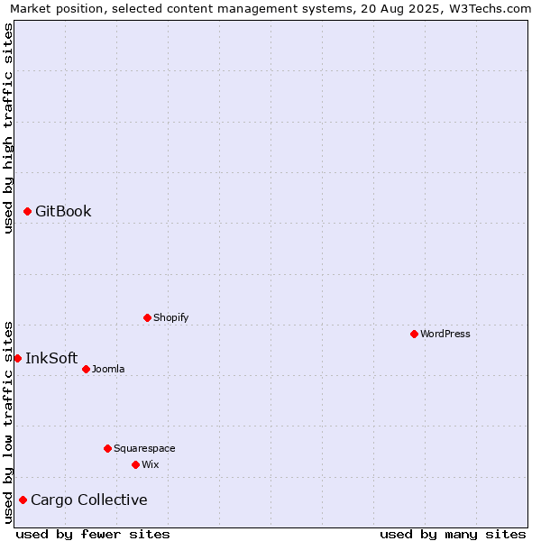 Market position of GitBook vs. Cargo Collective vs. InkSoft