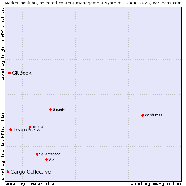 Market position of LearnPress vs. GitBook vs. Cargo Collective