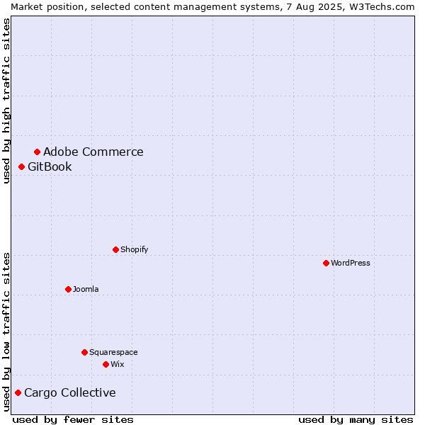 Market position of Adobe Commerce vs. GitBook vs. Cargo Collective