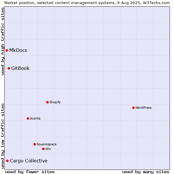 Market position of GitBook vs. Cargo Collective vs. MkDocs