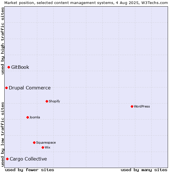 Market position of GitBook vs. Cargo Collective vs. Drupal Commerce
