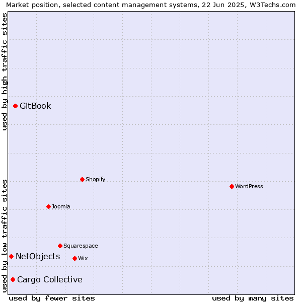 Market position of GitBook vs. Cargo Collective vs. NetObjects