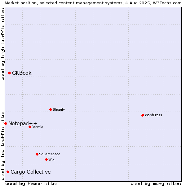 Market position of GitBook vs. Cargo Collective vs. Notepad++