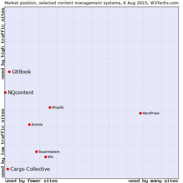 Market position of GitBook vs. Cargo Collective vs. NQcontent