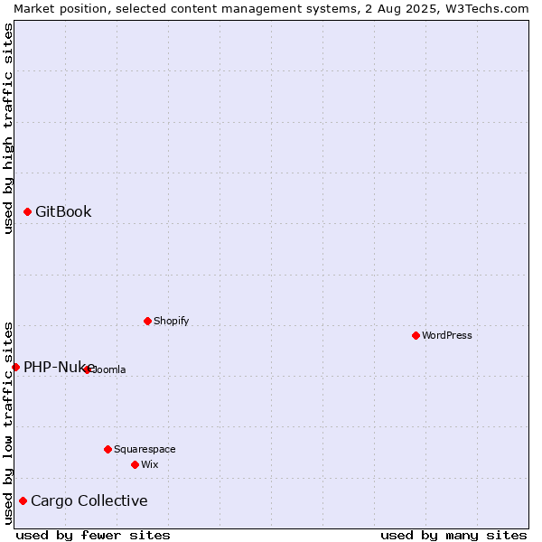 Market position of GitBook vs. Cargo Collective vs. PHP-Nuke