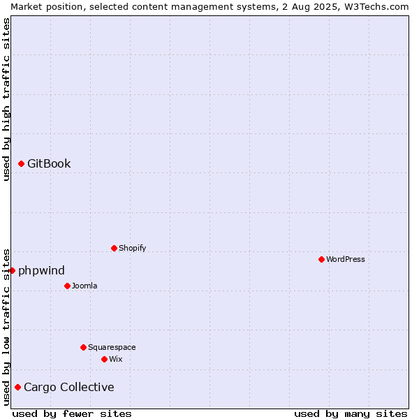 Market position of GitBook vs. Cargo Collective vs. phpwind