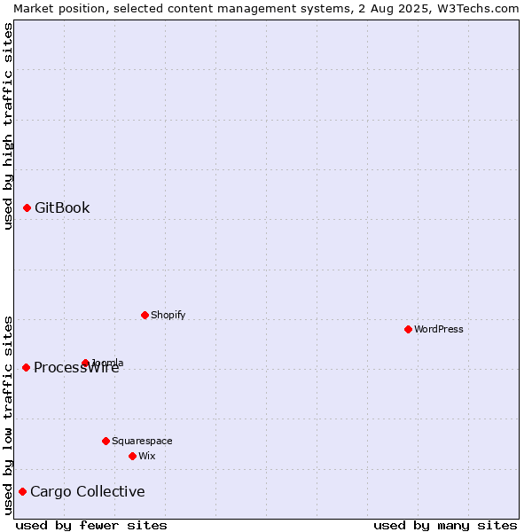 Market position of GitBook vs. ProcessWire vs. Cargo Collective