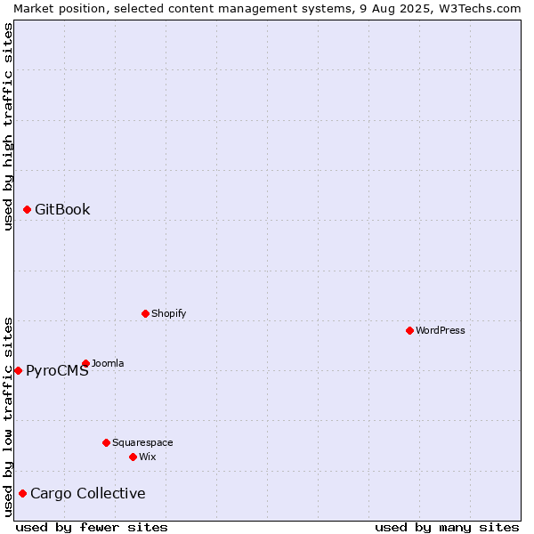 Market position of GitBook vs. Cargo Collective vs. PyroCMS