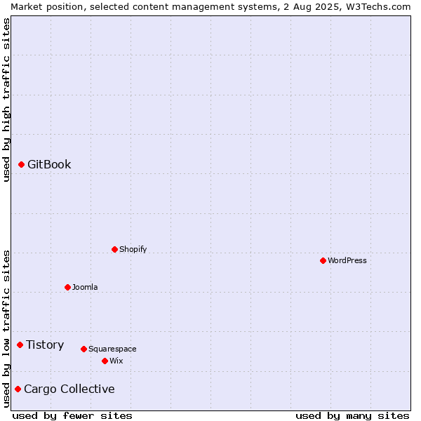 Market position of GitBook vs. Tistory vs. Cargo Collective