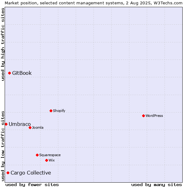 Market position of GitBook vs. Cargo Collective vs. Umbraco