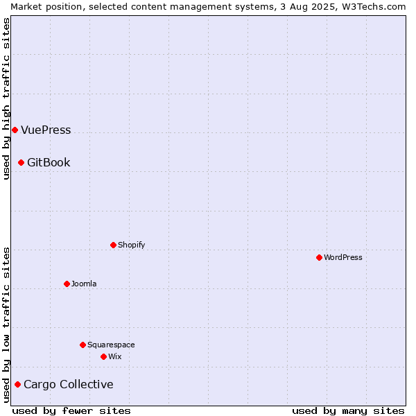Market position of GitBook vs. Cargo Collective vs. VuePress