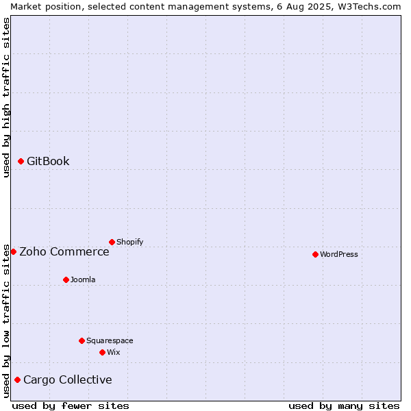Market position of GitBook vs. Cargo Collective vs. Zoho Commerce