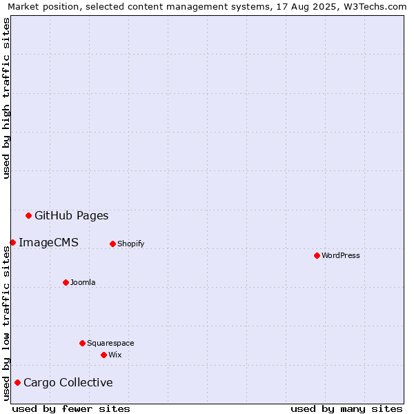 Market position of GitHub Pages vs. Cargo Collective vs. ImageCMS