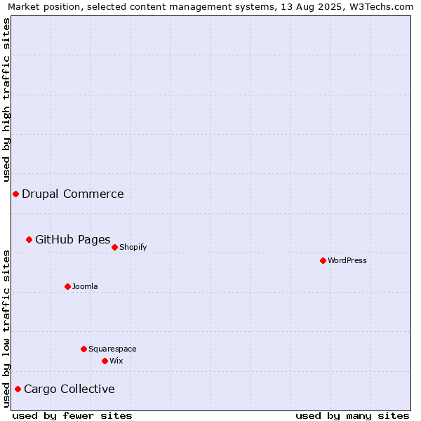 Market position of GitHub Pages vs. Cargo Collective vs. Drupal Commerce