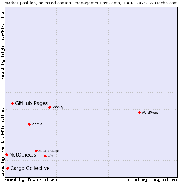 Market position of GitHub Pages vs. Cargo Collective vs. NetObjects