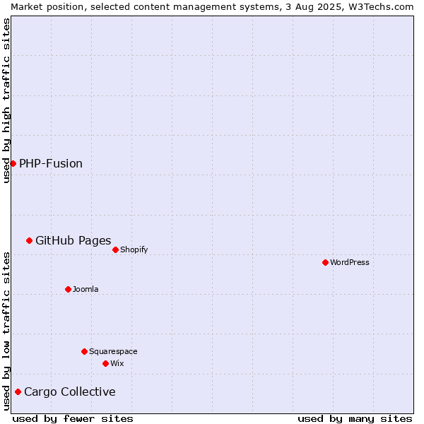 Market position of GitHub Pages vs. Cargo Collective vs. PHP-Fusion