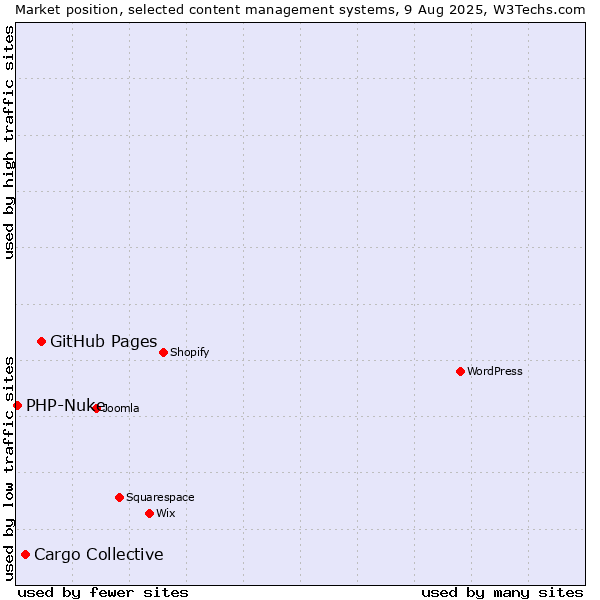 Market position of GitHub Pages vs. Cargo Collective vs. PHP-Nuke