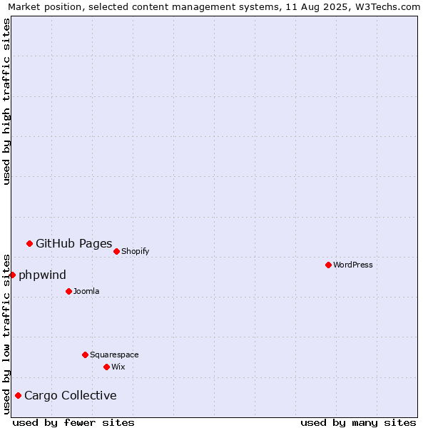 Market position of GitHub Pages vs. Cargo Collective vs. phpwind