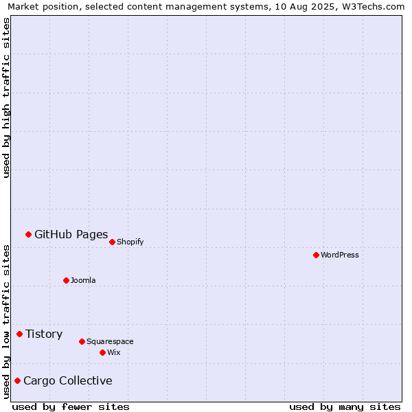 Market position of GitHub Pages vs. Tistory vs. Cargo Collective