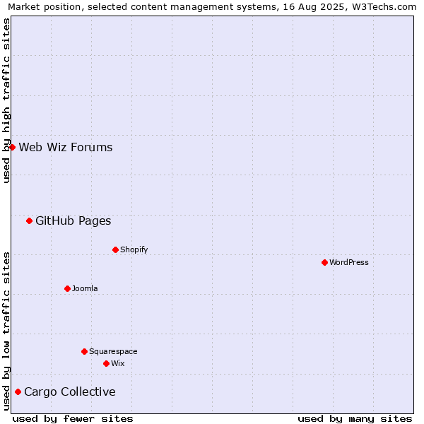 Market position of GitHub Pages vs. Cargo Collective vs. Web Wiz Forums