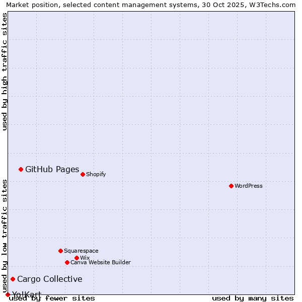 Market position of GitHub Pages vs. Cargo Collective vs. Yo!Kart