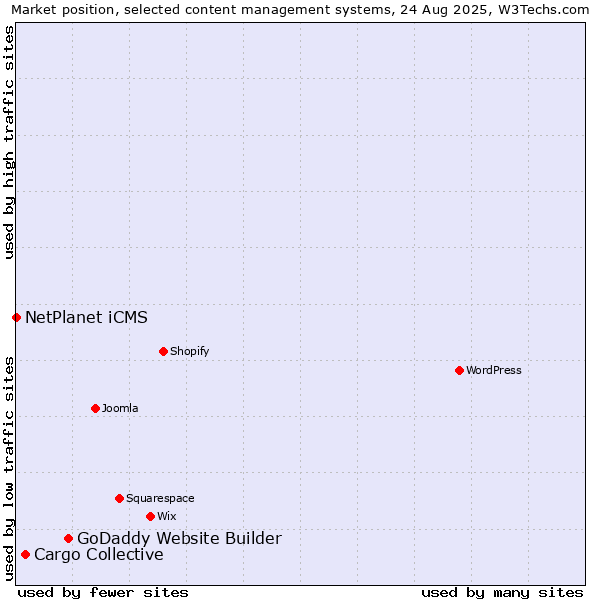 Market position of GoDaddy Website Builder vs. Cargo Collective vs. NetPlanet iCMS