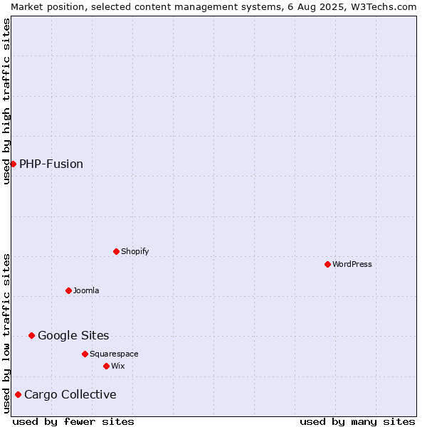 Market position of Google Sites vs. Cargo Collective vs. PHP-Fusion