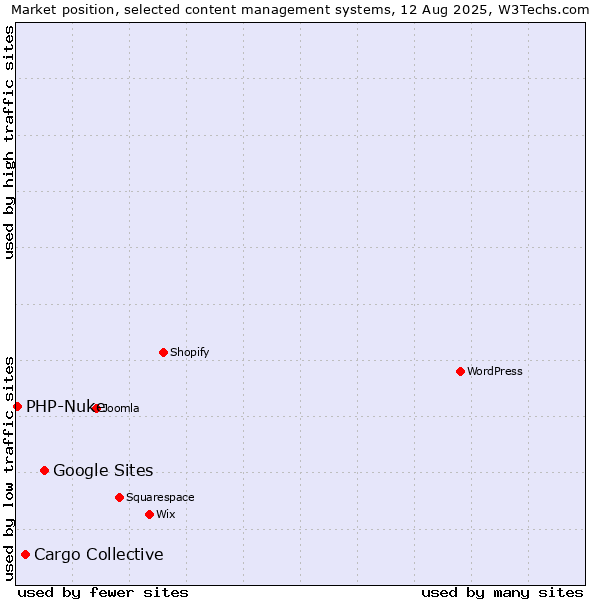 Market position of Google Sites vs. Cargo Collective vs. PHP-Nuke