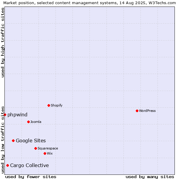 Market position of Google Sites vs. Cargo Collective vs. phpwind