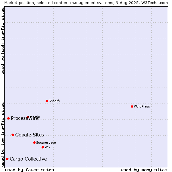 Market position of Google Sites vs. ProcessWire vs. Cargo Collective