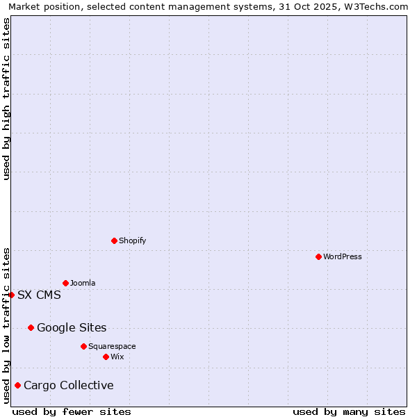 Market position of Google Sites vs. Cargo Collective vs. SX CMS