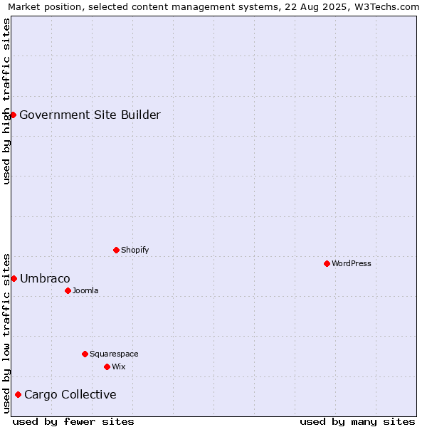 Market position of Cargo Collective vs. Umbraco vs. Government Site Builder