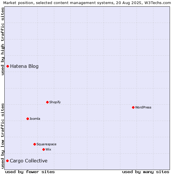 Market position of Hatena Blog vs. Cargo Collective