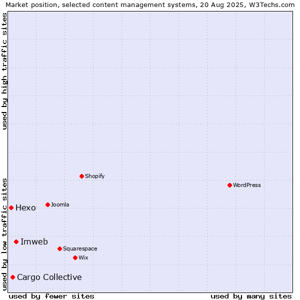 Market position of Imweb vs. Cargo Collective vs. Hexo