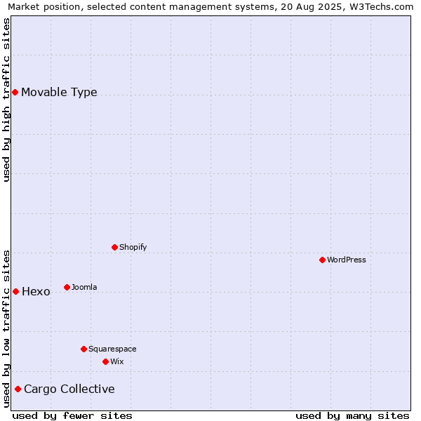 Market position of Cargo Collective vs. Hexo vs. Movable Type