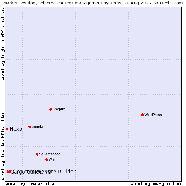 Market position of One.com Website Builder vs. Cargo Collective vs. Hexo