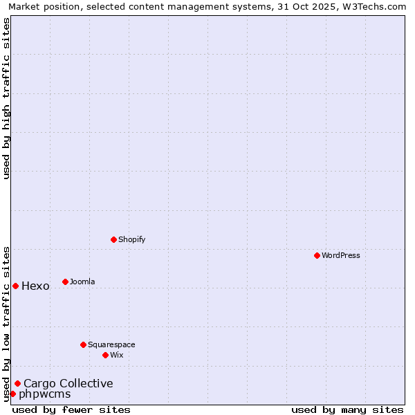 Market position of Cargo Collective vs. Hexo vs. phpwcms